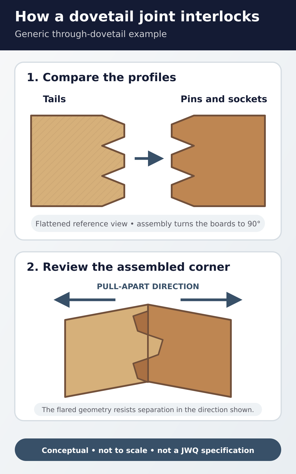 Diagram comparing dovetail tails, pins, and sockets before showing an assembled corner