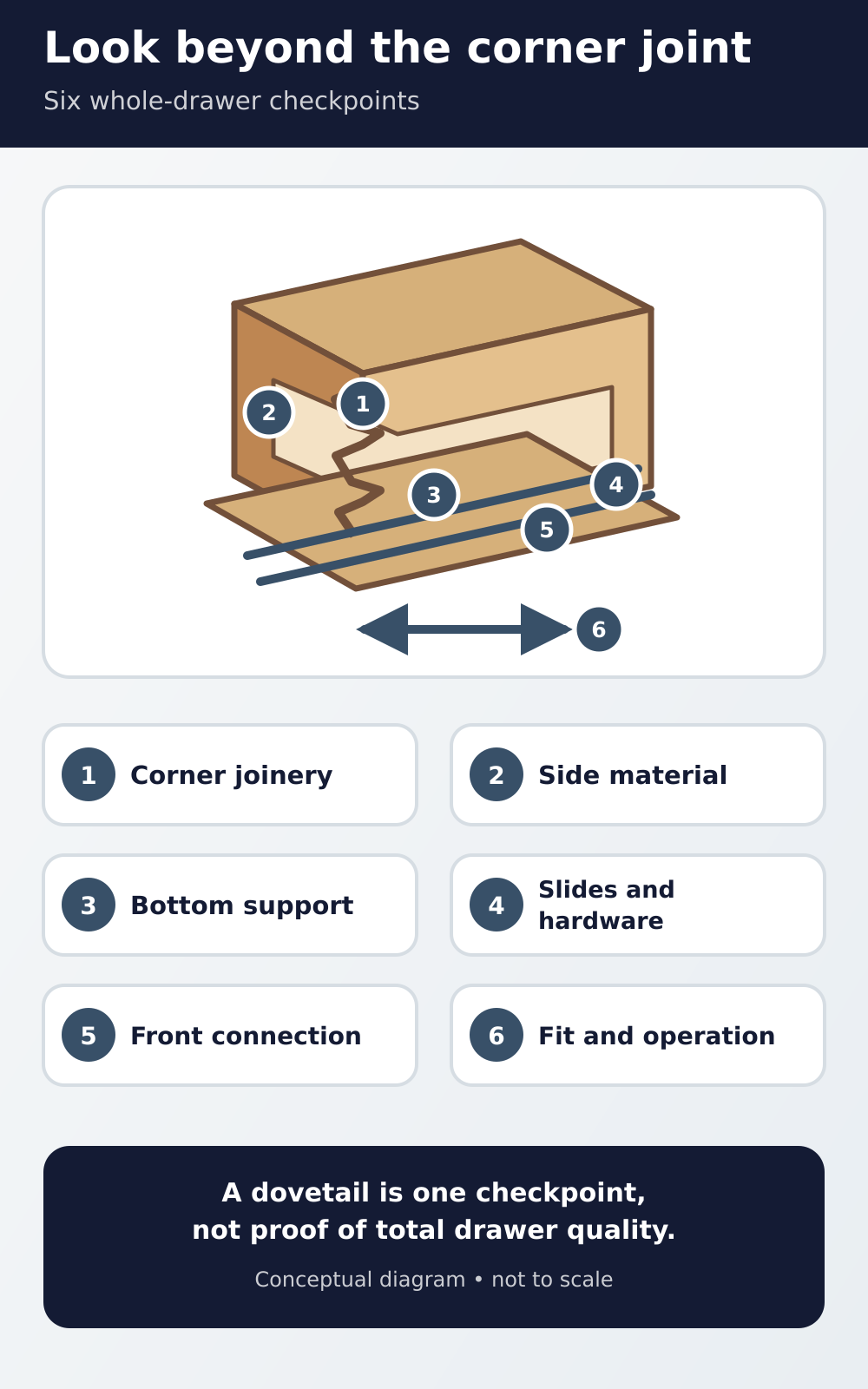Drawer diagram marking joinery, sides, bottom, slides, front connection, fit, and operation checkpoints